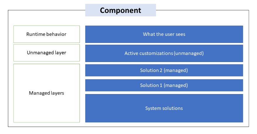 Solution Layers